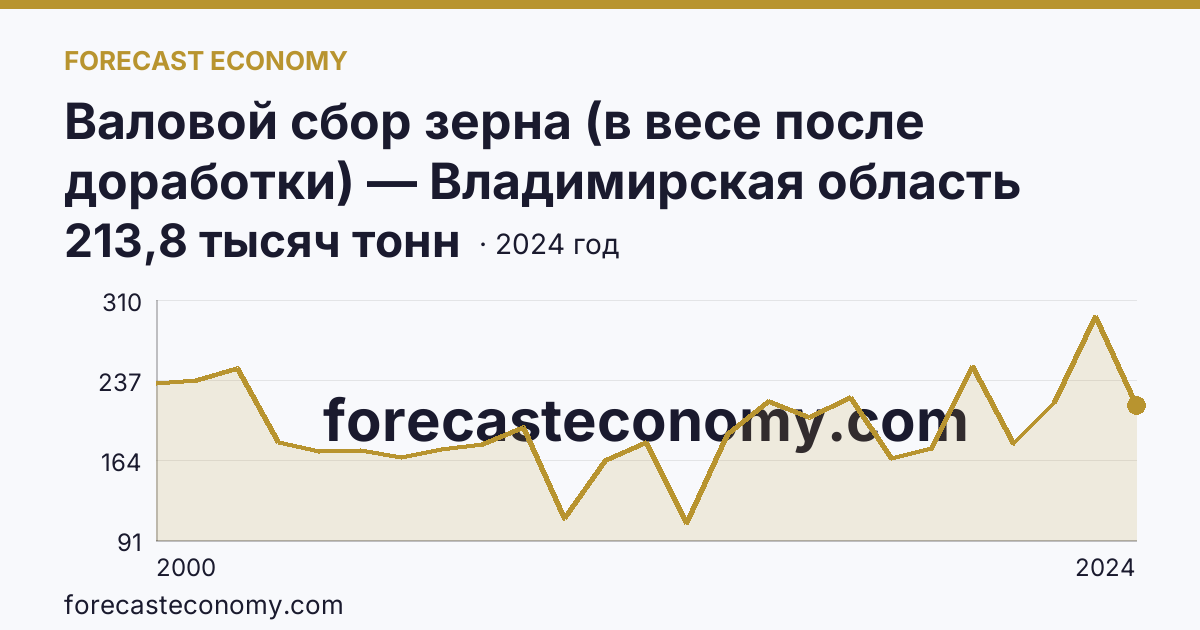 Валовой сбор зерна (в весе после доработки) — Владимирская область: график динамики 2000–2024, последнее значение 213,8 тысяч тонн
