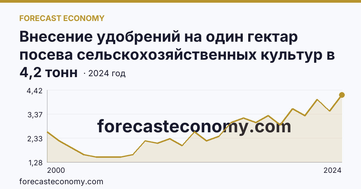 Внесение удобрений на один гектар посева сельскохозяйственных культур в сельскохозяйственных организациях — органические удобрения — Владимирская область: график динамики 2000–2024, последнее значение 4,2 тонн