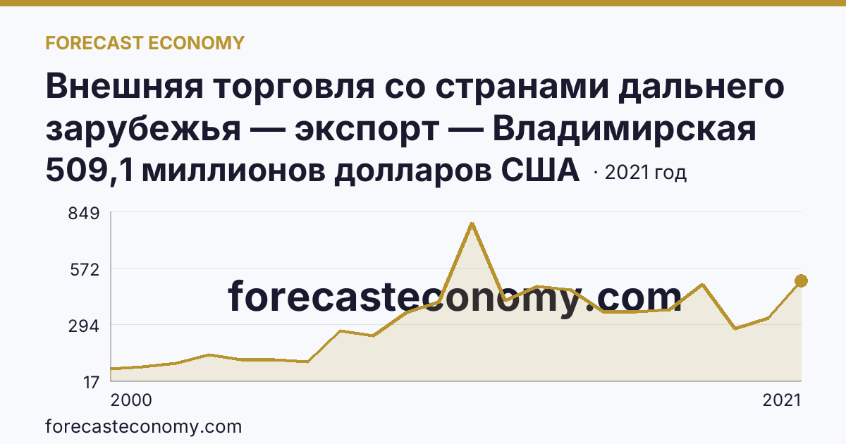 Внешняя торговля со странами дальнего зарубежья — экспорт — Владимирская область: график динамики 2000–2021, последнее значение 509,1 миллионов долларов США