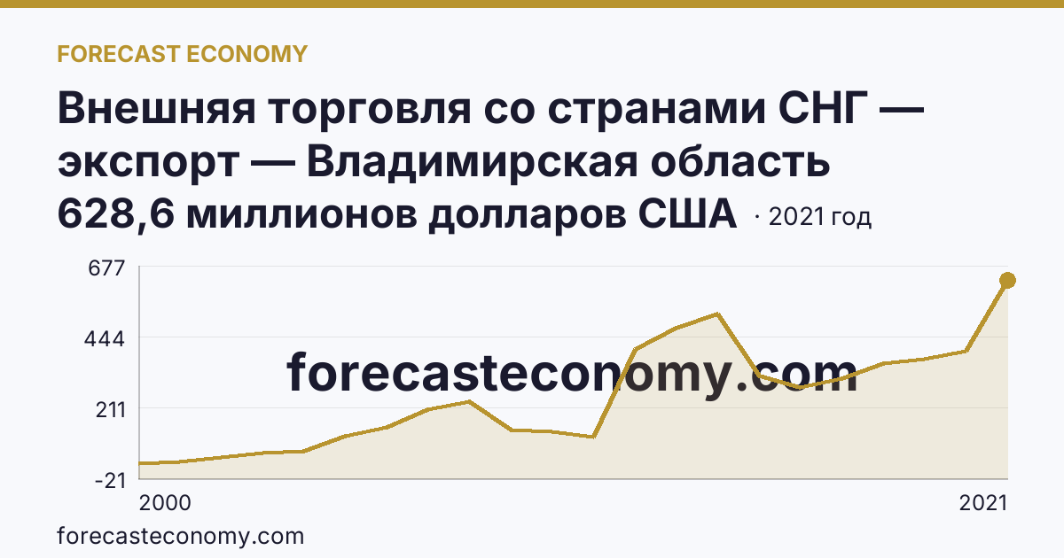 Внешняя торговля со странами СНГ — экспорт — Владимирская область: график динамики 2000–2021, последнее значение 628,6 миллионов долларов США