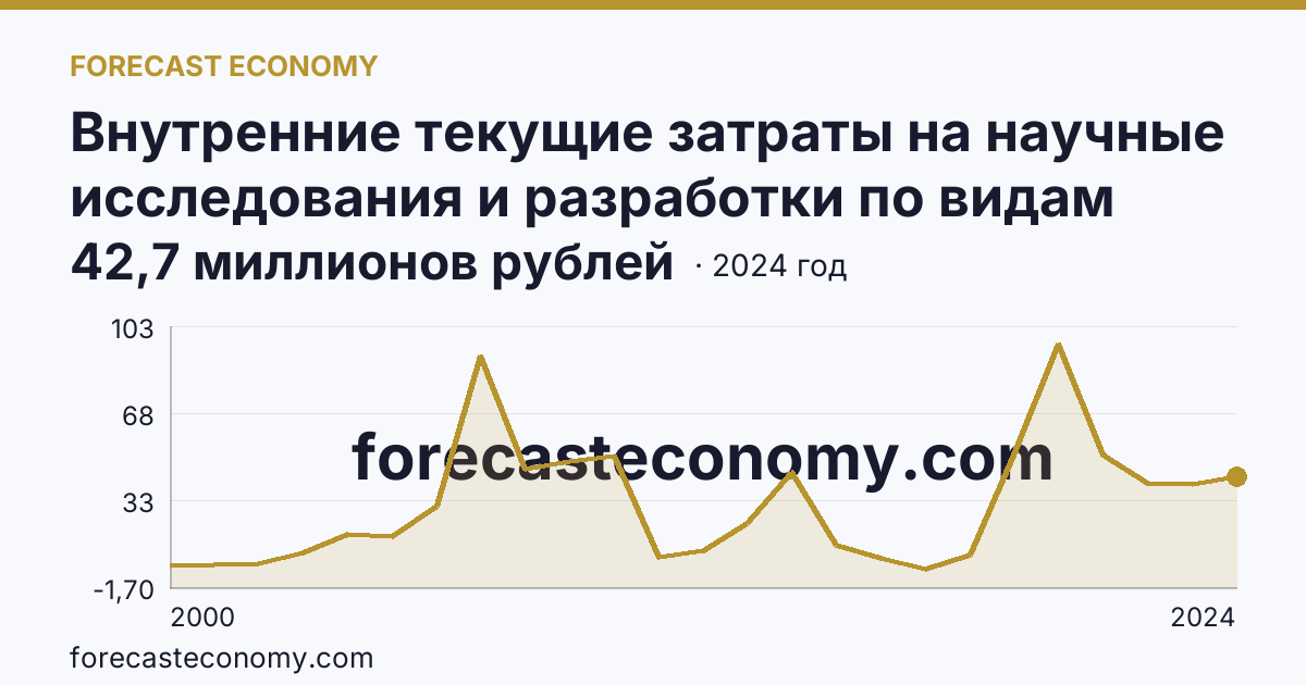 Внутренние текущие затраты на научные исследования и разработки по видам затрат — приобретение оборудования — Владимирская область: график динамики 2000–2024, последнее значение 42,7 миллионов рублей