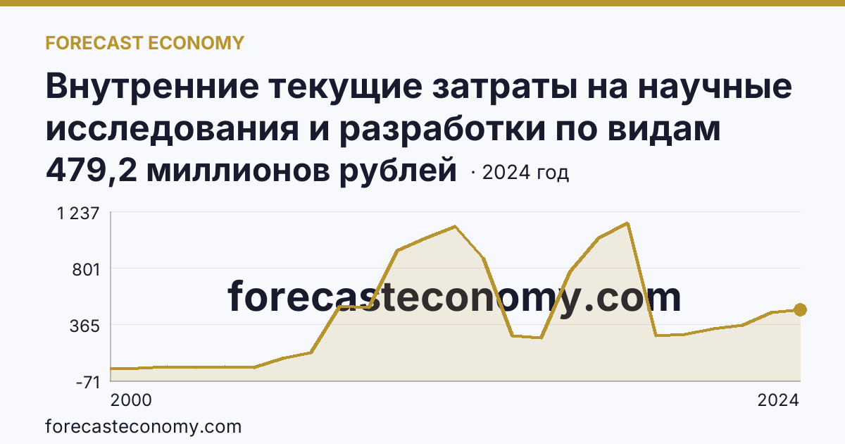 Внутренние текущие затраты на научные исследования и разработки по видам работ — фундаментальные исследования — Владимирская область: график динамики 2000–2024, последнее значение 479,2 миллионов рублей