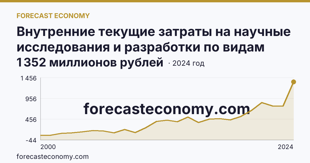 Внутренние текущие затраты на научные исследования и разработки по видам работ — прикладные исследования — Владимирская область: график динамики 2000–2024, последнее значение 1 352 миллионов рублей