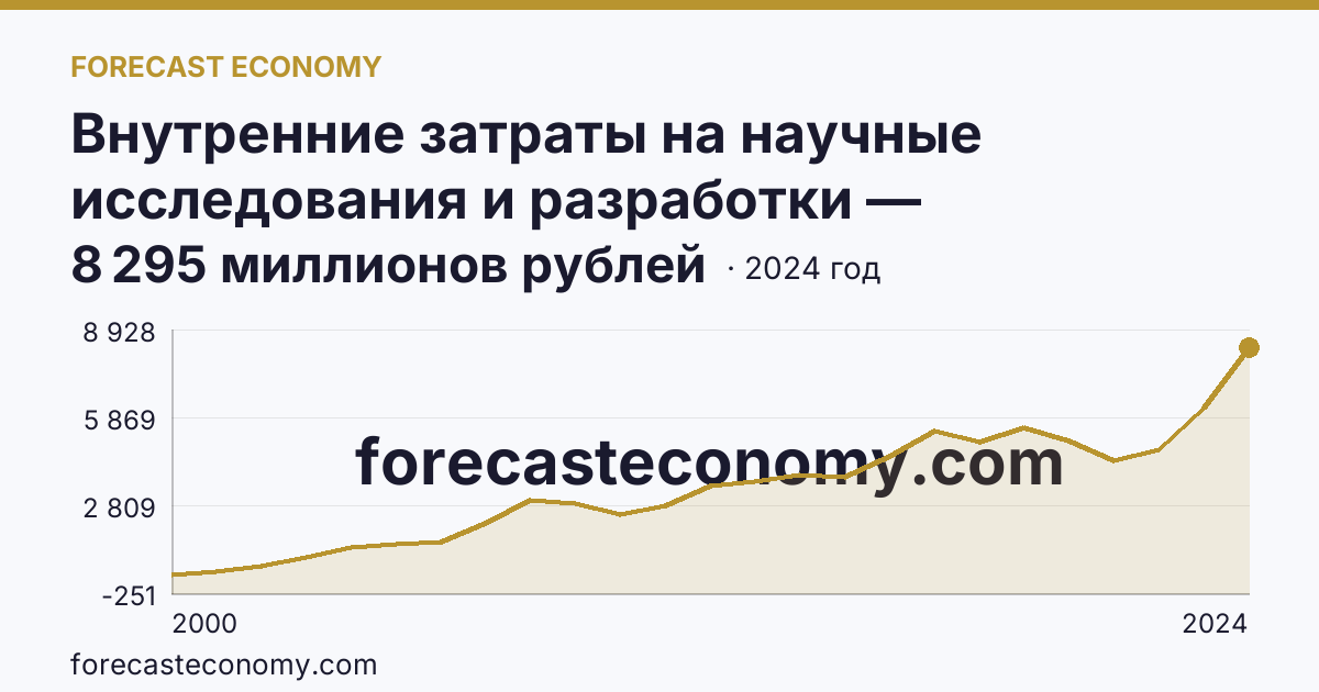 Внутренние затраты на научные исследования и разработки — Владимирская область: график динамики 2000–2024, последнее значение 8 295 миллионов рублей