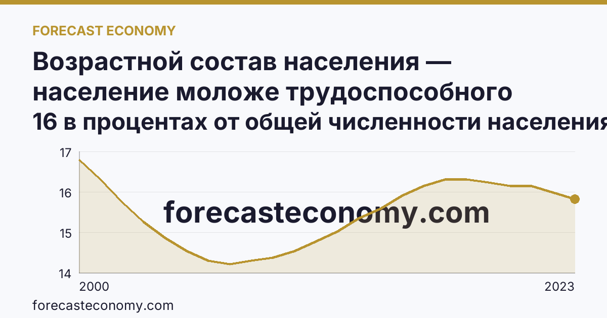 Возрастной состав населения — население моложе трудоспособного возраста — Владимирская область: график динамики 2000–2023, последнее значение 16 в процентах от общей численности населения