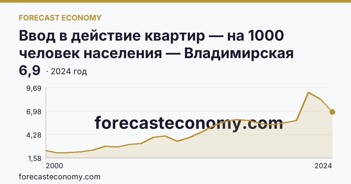 Ввод в действие квартир — на 1000 человек населения — Владимирская область: график динамики 2000–2024, последнее значение 6,9