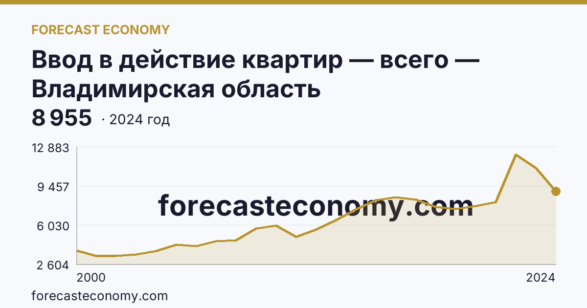 Ввод в действие квартир — всего — Владимирская область: график динамики 2000–2024, последнее значение 8 955
