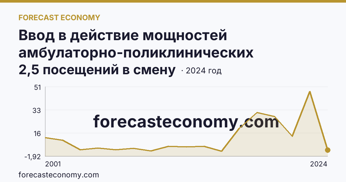 Ввод в действие мощностей амбулаторно-поликлинических организаций — на 100000 человек населения — Владимирская область: график динамики 2001–2024, последнее значение 2,5 посещений в смену