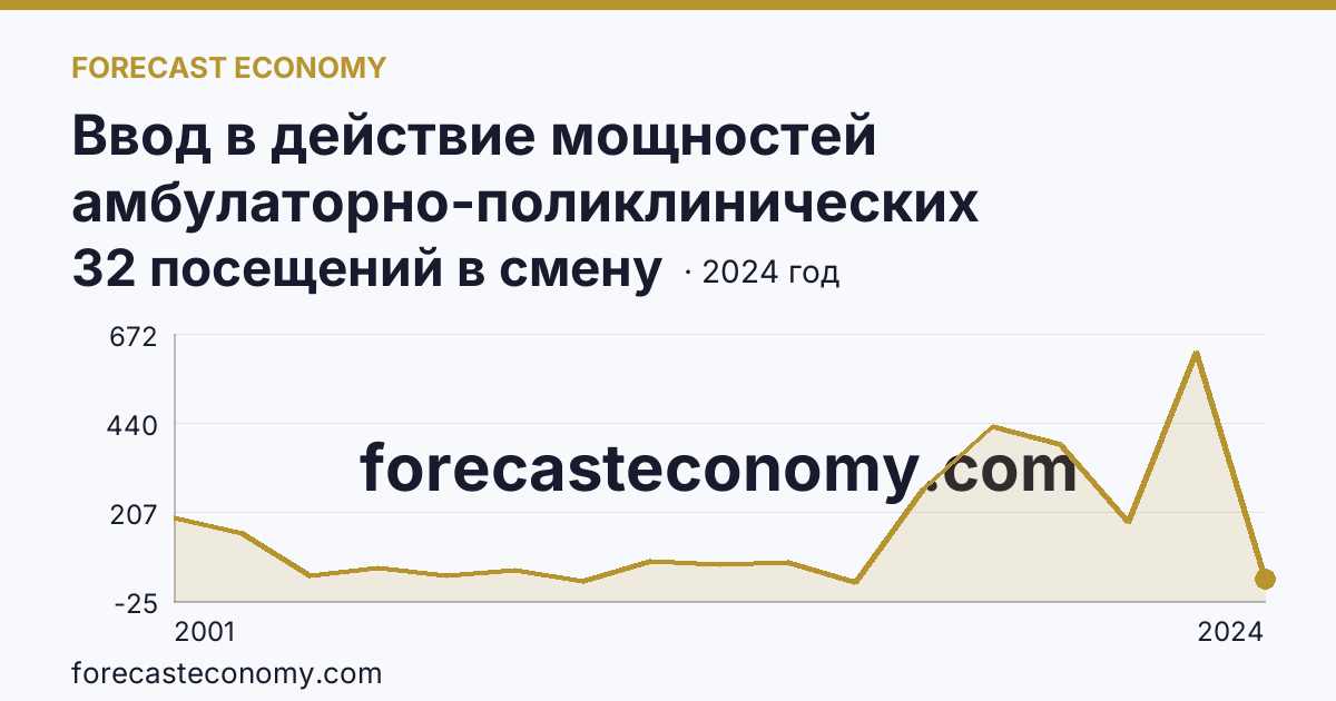 Ввод в действие мощностей амбулаторно-поликлинических организаций — всего — Владимирская область: график динамики 2001–2024, последнее значение 32 посещений в смену