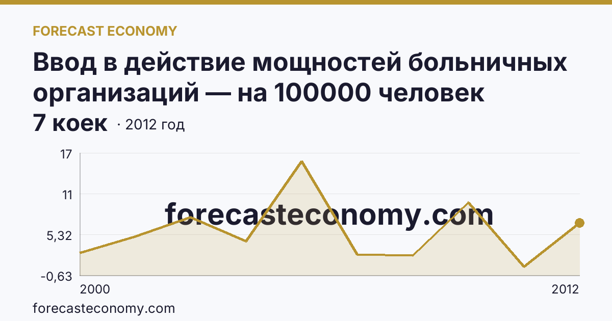 Ввод в действие мощностей больничных организаций — на 100000 человек населения — Владимирская область: график динамики 2000–2012, последнее значение 7 коек