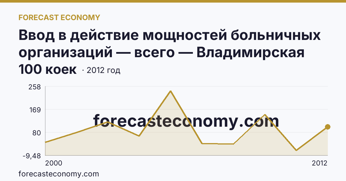Ввод в действие мощностей больничных организаций — всего — Владимирская область: график динамики 2000–2012, последнее значение 100 коек