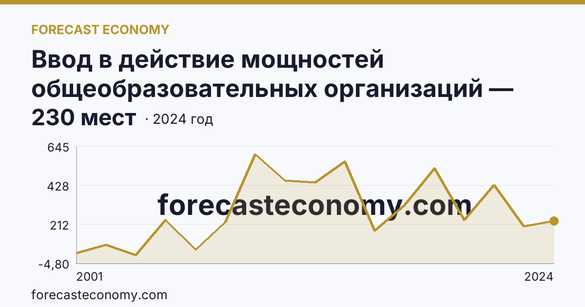 Ввод в действие мощностей общеобразовательных организаций — дошкольные образовательные организации — Владимирская область: график динамики 2001–2024, последнее значение 230 мест