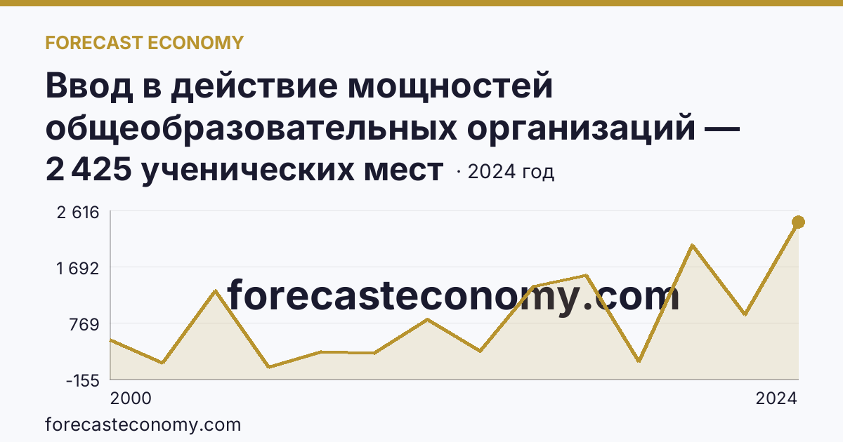 Ввод в действие мощностей общеобразовательных организаций — общеобразовательные организации — Владимирская область: график динамики 2000–2024, последнее значение 2 425 ученических мест