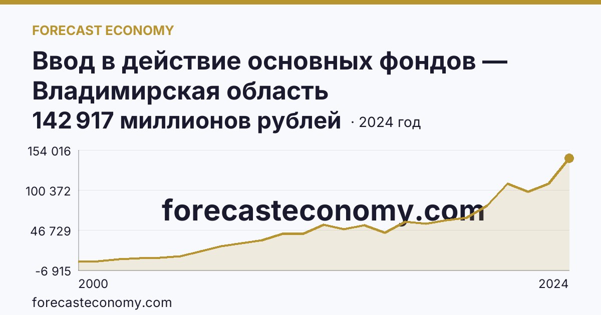 Ввод в действие основных фондов — Владимирская область: график динамики 2000–2024, последнее значение 142 917 миллионов рублей