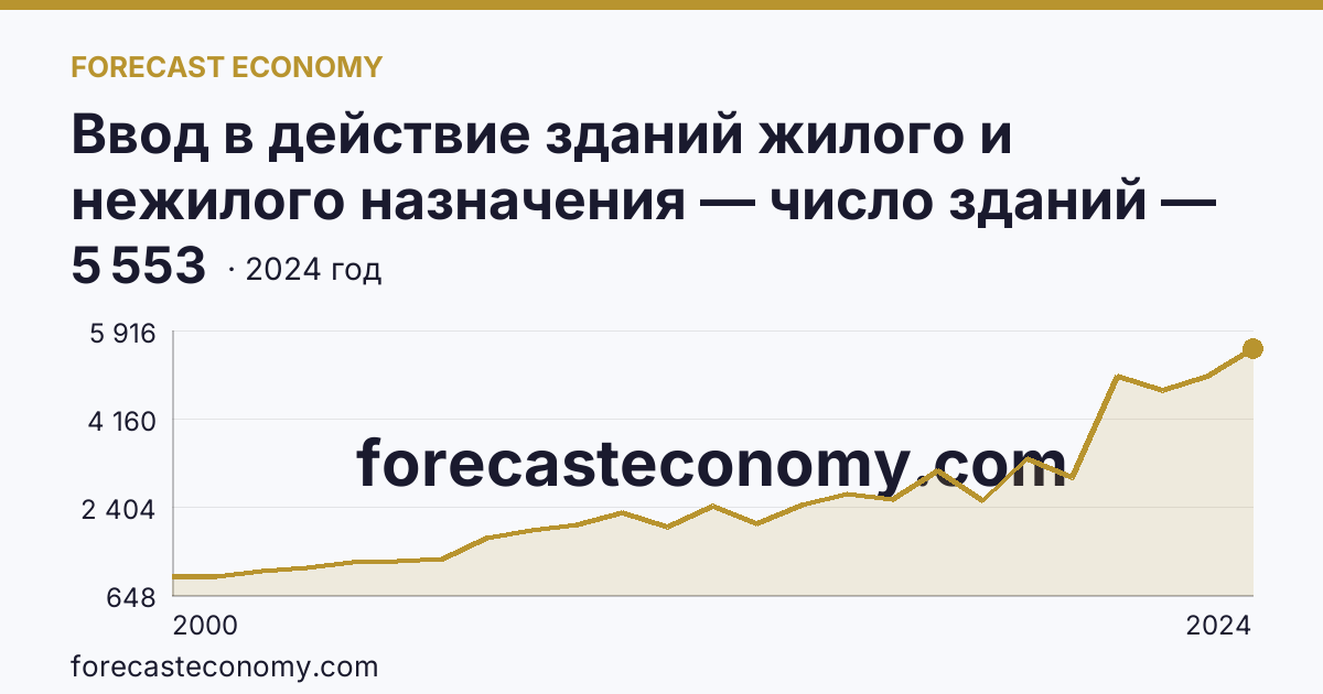 Ввод в действие зданий жилого и нежилого назначения — число зданий — Владимирская область: график динамики 2000–2024, последнее значение 5 553