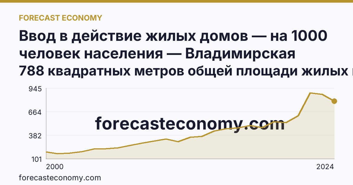 Ввод в действие жилых домов — на 1000 человек населения — Владимирская область: график динамики 2000–2024, последнее значение 788 квадратных метров общей площади жилых помещений
