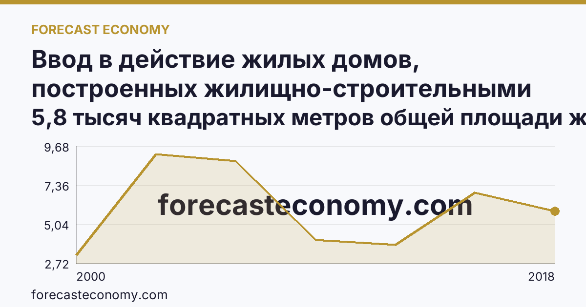 Ввод в действие жилых домов, построенных жилищно-строительными кооперативами — Владимирская область: график динамики 2000–2018, последнее значение 5,8 тысяч квадратных метров общей площади жилых помещений