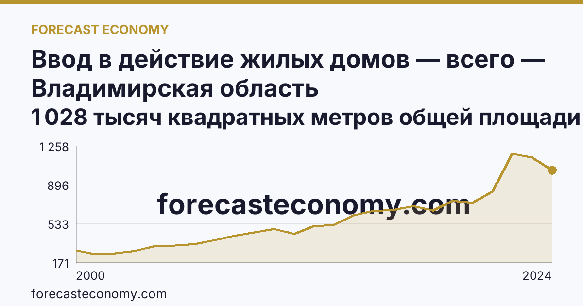 Ввод в действие жилых домов — всего — Владимирская область: график динамики 2000–2024, последнее значение 1 028 тысяч квадратных метров общей площади жилых помещений