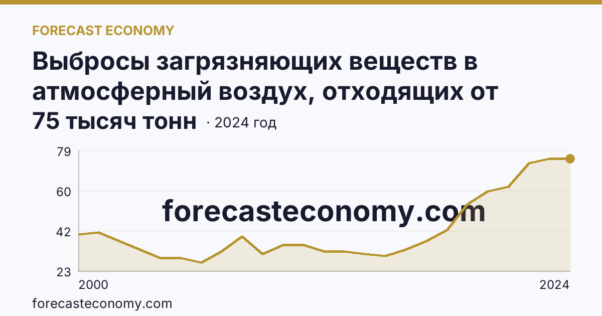 Выбросы загрязняющих веществ в атмосферный воздух, отходящих от стационарных источников — Владимирская область: график динамики 2000–2024, последнее значение 75 тысяч тонн