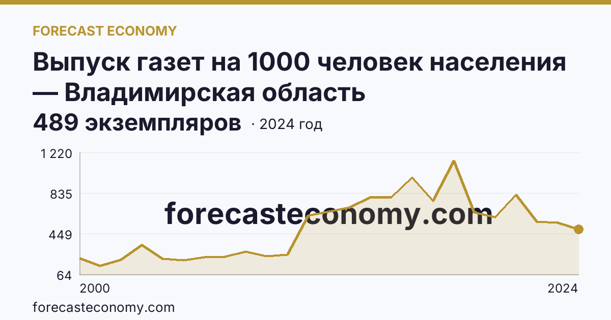 Выпуск газет на 1000 человек населения — Владимирская область: график динамики 2000–2024, последнее значение 489 экземпляров