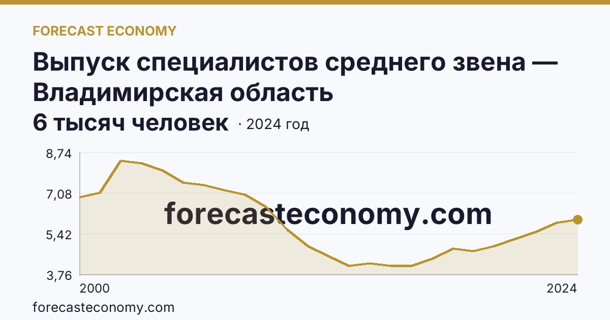 Выпуск специалистов среднего звена — Владимирская область: график динамики 2000–2024, последнее значение 6 тысяч человек