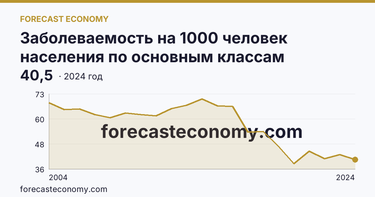 Заболеваемость на 1000 человек населения по основным классам болезней — болезни кожи и подкожной клетчатки — Владимирская область: график динамики 2004–2024, последнее значение 40,5