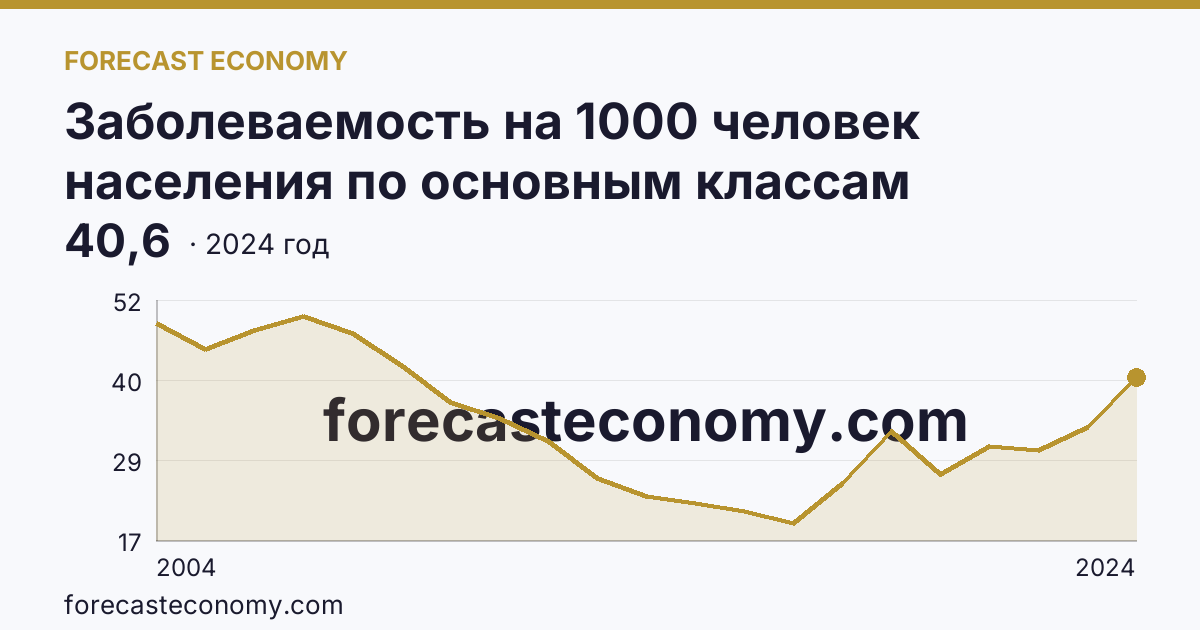 Заболеваемость на 1000 человек населения по основным классам болезней — болезни костно-мышечной системы и соединительной ткани — Владимирская область: график динамики 2004–2024, последнее значение 40,6