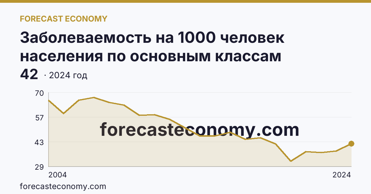 Заболеваемость на 1000 человек населения по основным классам болезней — болезни мочеполовой системы — Владимирская область: график динамики 2004–2024, последнее значение 42