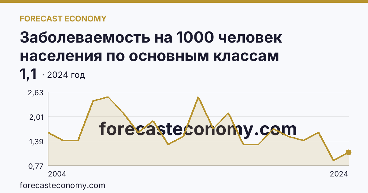 Заболеваемость на 1000 человек населения по основным классам болезней — врожденные аномалии (пороки развития), деформации и хромосомные нарушения — Владимирская область: график динамики 2004–2024, последнее значение 1,1