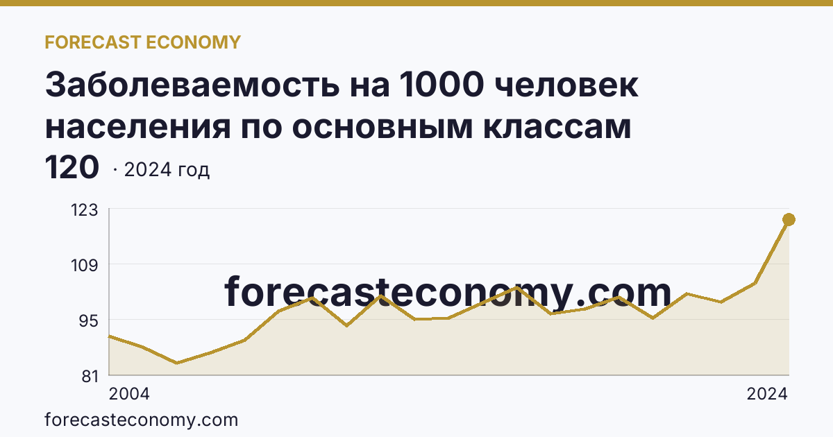 Заболеваемость на 1000 человек населения по основным классам болезней — травмы, отравления и некоторые другие последствия воздействия внешних причин — Владимирская область: график динамики 2004–2024, последнее значение 120