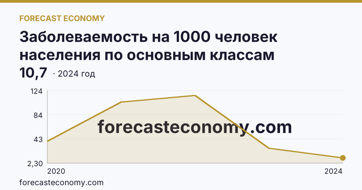 Заболеваемость на 1000 человек населения по основным классам болезней — cOVID-19 — Владимирская область: график динамики 2020–2024, последнее значение 10,7