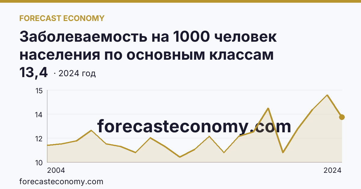 Заболеваемость на 1000 человек населения по основным классам болезней — новообразования — Владимирская область: график динамики 2004–2024, последнее значение 13,4