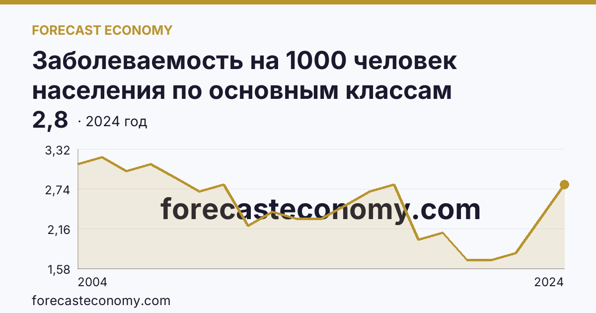 Заболеваемость на 1000 человек населения по основным классам болезней — болезни крови, кроветворных органов и отдельные нарушения, вовлекающие иммунный механизм — Владимирская область: график динамики 2004–2024, последнее значение 2,8