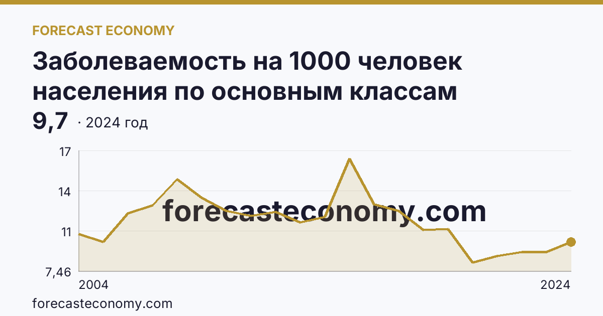 Заболеваемость на 1000 человек населения по основным классам болезней — болезни эндокринной системы, расстройства питания и нарушения обмена веществ — Владимирская область: график динамики 2004–2024, последнее значение 9,7