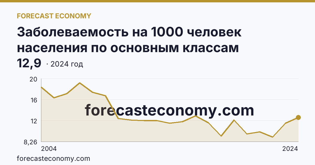 Заболеваемость на 1000 человек населения по основным классам болезней — болезни нервной системы — Владимирская область: график динамики 2004–2024, последнее значение 12,9