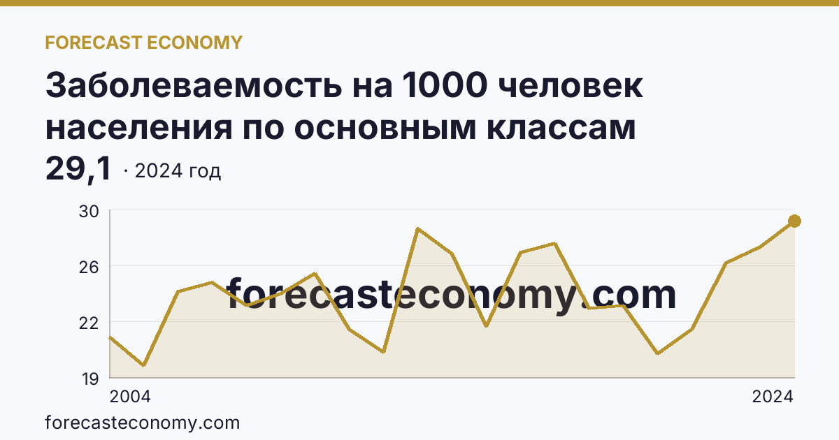Заболеваемость на 1000 человек населения по основным классам болезней — болезни системы кровообращения — Владимирская область: график динамики 2004–2024, последнее значение 29,1