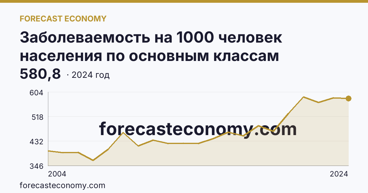 Заболеваемость на 1000 человек населения по основным классам болезней — болезни органов дыхания — Владимирская область: график динамики 2004–2024, последнее значение 580,8