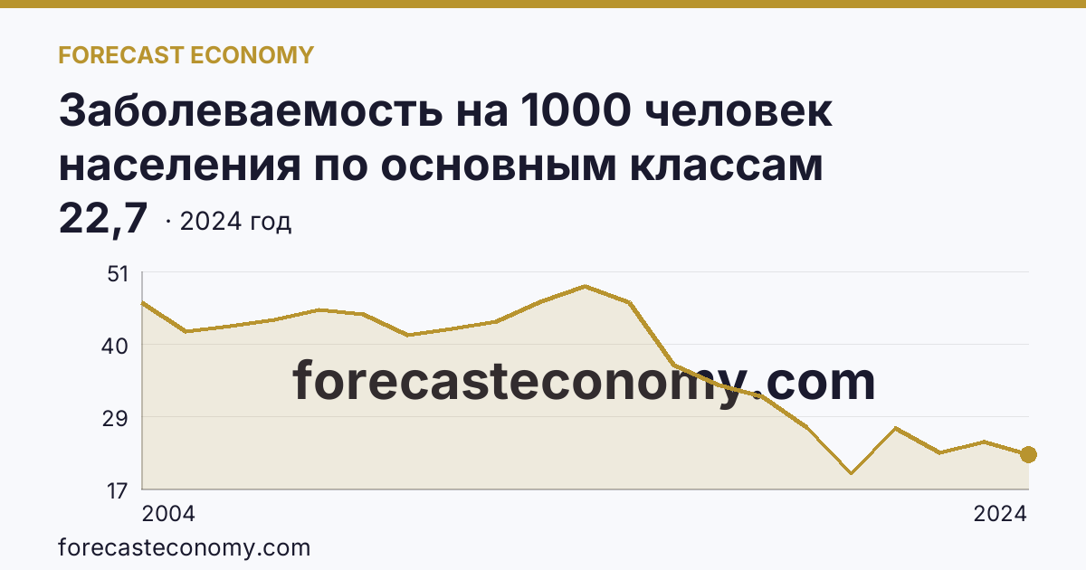 Заболеваемость на 1000 человек населения по основным классам болезней — некоторые инфекционные и паразитарные болезни — Владимирская область: график динамики 2004–2024, последнее значение 22,7