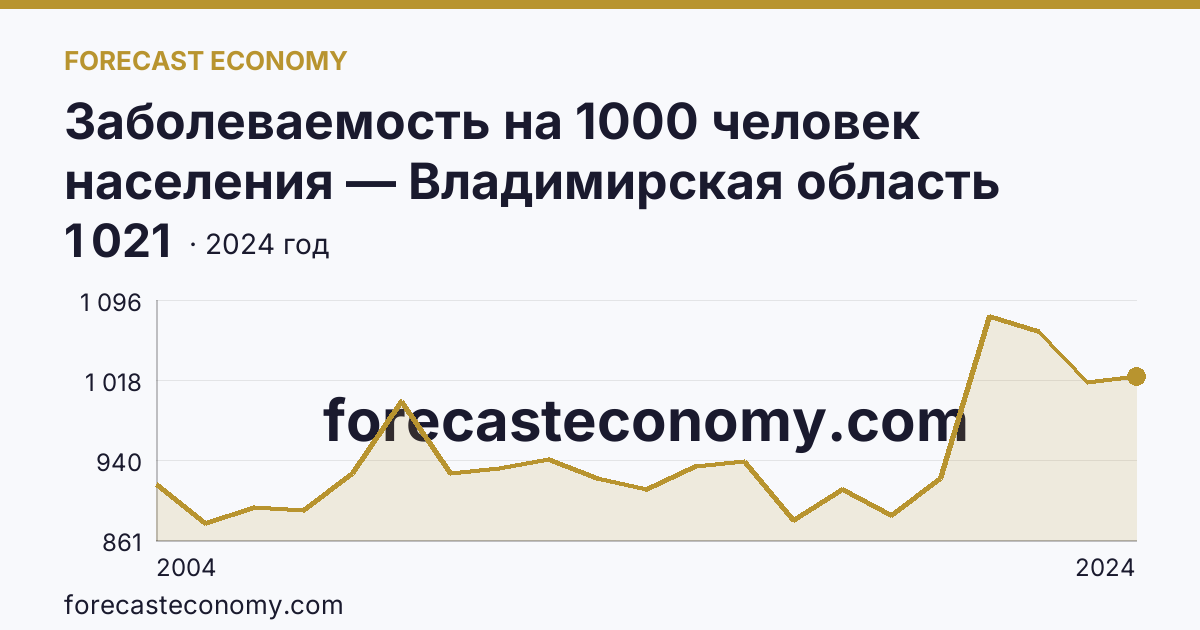 Заболеваемость на 1000 человек населения — Владимирская область: график динамики 2004–2024, последнее значение 1 021