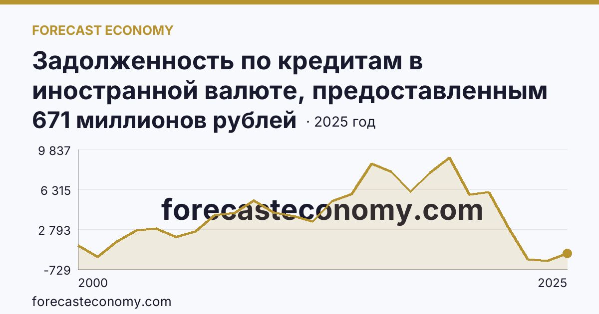 Задолженность по кредитам в иностранной валюте, предоставленным кредитными организациями юридическим лицам — Владимирская область: график динамики 2000–2025, последнее значение 671 миллионов рублей
