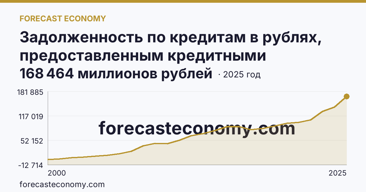 Задолженность по кредитам в рублях, предоставленным кредитными организациями юридическим лицам — Владимирская область: график динамики 2000–2025, последнее значение 168 464 миллионов рублей