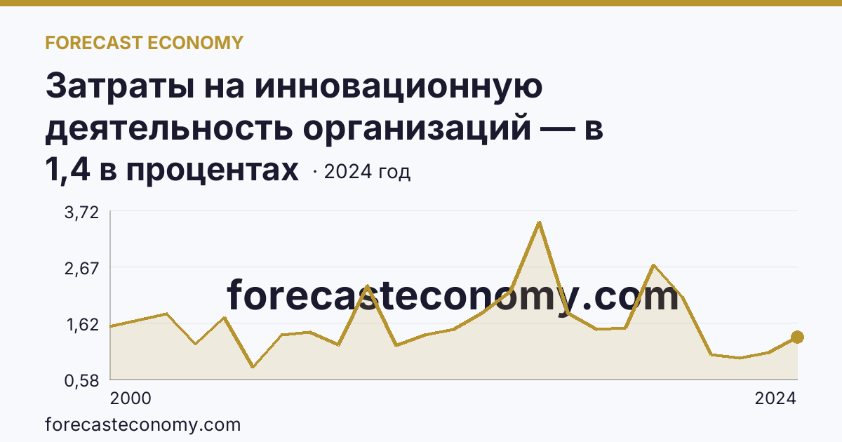 Затраты на инновационную деятельность организаций — в процентах от общего объема отгруженных товаров, выполненных работ, услуг — Владимирская область: график динамики 2000–2024, последнее значение 1,4 в процентах