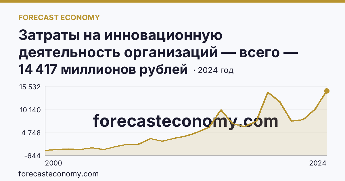 Затраты на инновационную деятельность организаций — всего — Владимирская область: график динамики 2000–2024, последнее значение 14 417 миллионов рублей
