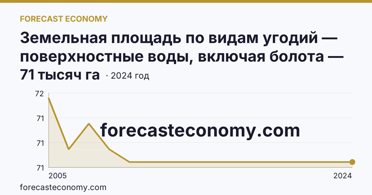 Земельная площадь по видам угодий — поверхностные воды, включая болота — Владимирская область: график динамики 2005–2024, последнее значение 71 тысяч га