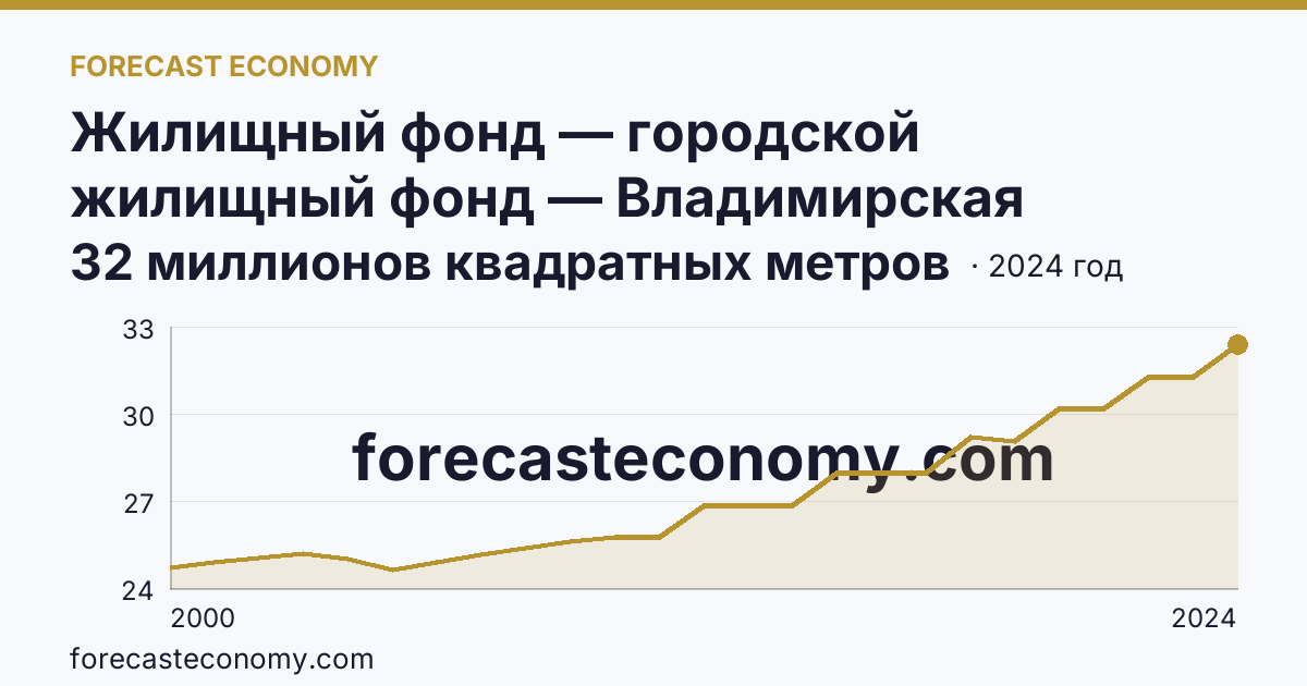 Жилищный фонд — городской жилищный фонд — Владимирская область: график динамики 2000–2024, последнее значение 32 миллионов квадратных метров