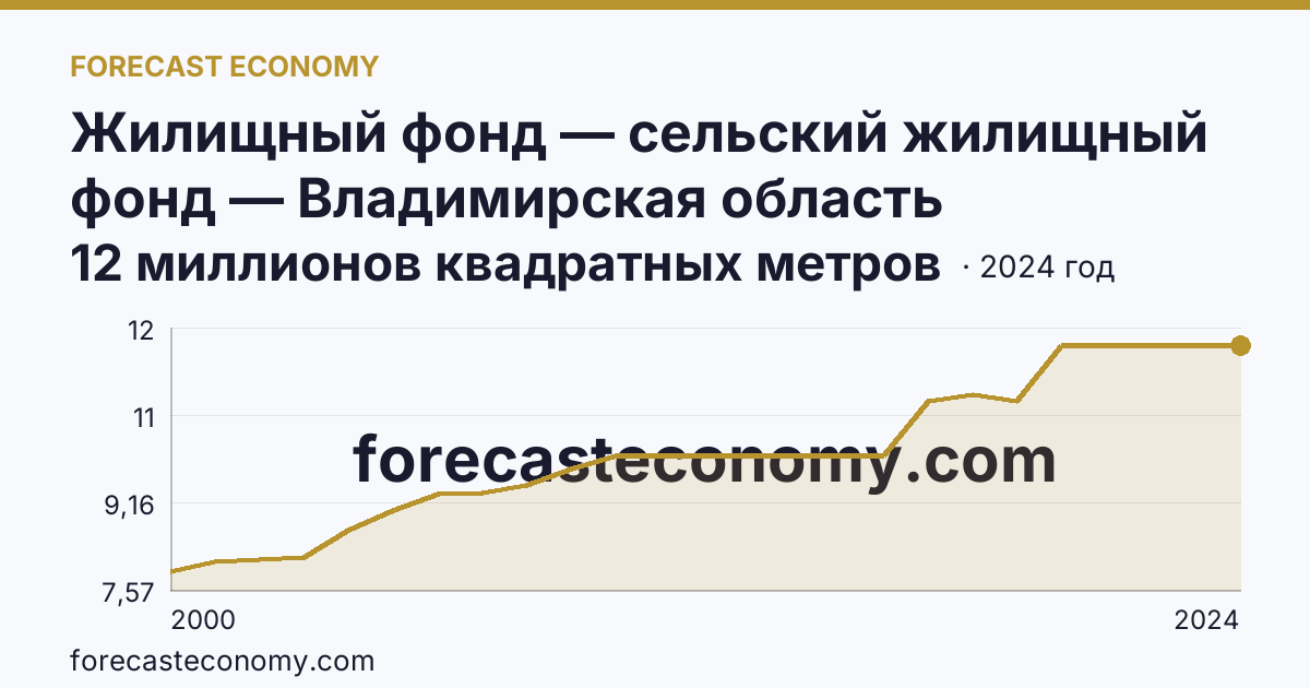 Жилищный фонд — сельский жилищный фонд — Владимирская область: график динамики 2000–2024, последнее значение 12 миллионов квадратных метров
