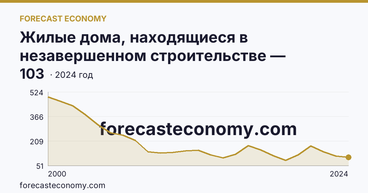 Жилые дома, находящиеся в незавершенном строительстве — Владимирская область: график динамики 2000–2024, последнее значение 103