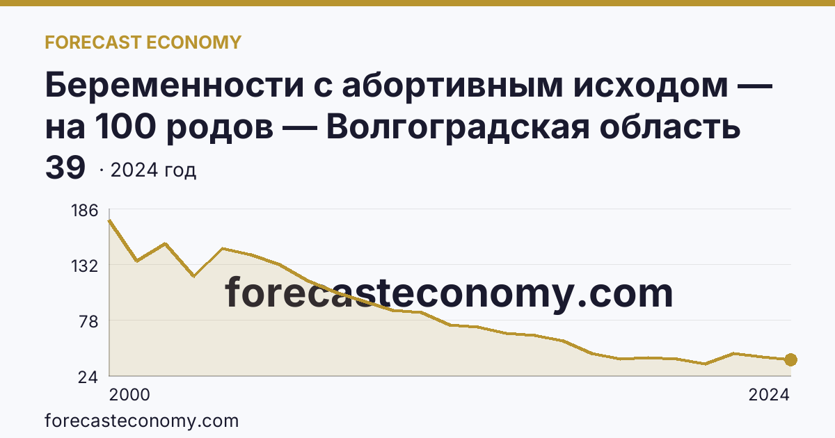 Беременности с абортивным исходом — на 100 родов — Волгоградская область: график динамики 2000–2024, последнее значение 39