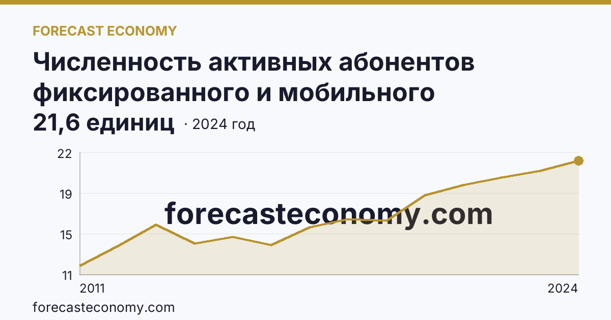 Численность активных абонентов фиксированного и мобильного широкополосного доступа к сети Интернет на 100 человек населения — численность активных абонентов фиксированного широкополосного доступа к сети Интернет — Волгоградская область: график динамики 2011–2024, последнее значение 21,6 единиц