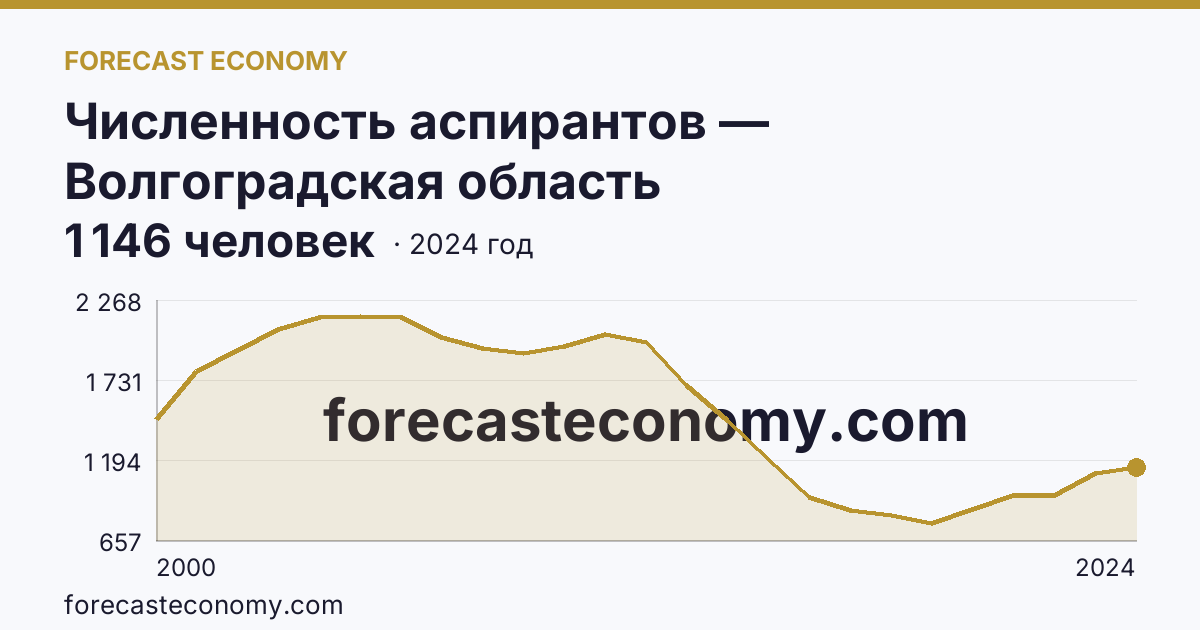 Численность аспирантов — Волгоградская область: график динамики 2000–2024, последнее значение 1 146 человек